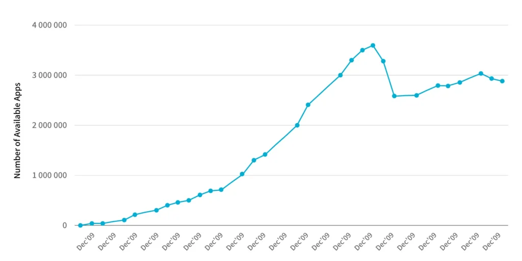 Number of available Apps Number of available Apps