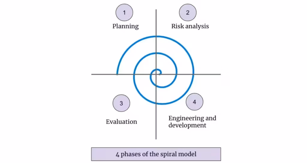 Spiral Model