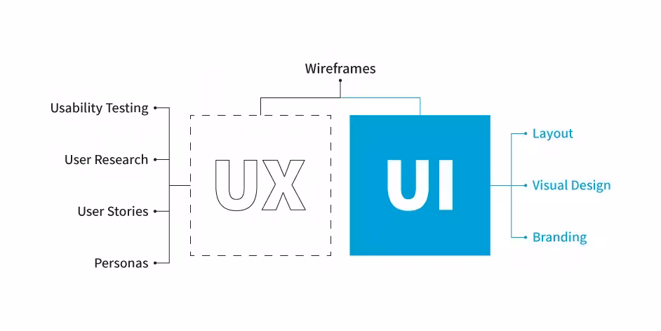 Difference between UI and UX Difference between UI and UX