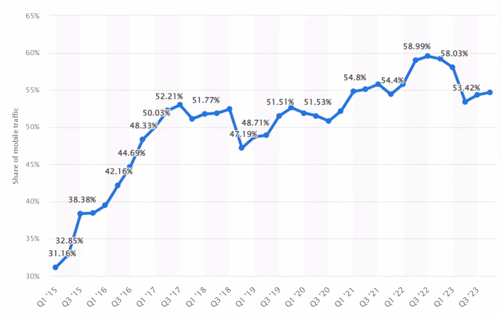 Global Mobile Traffic Statistics