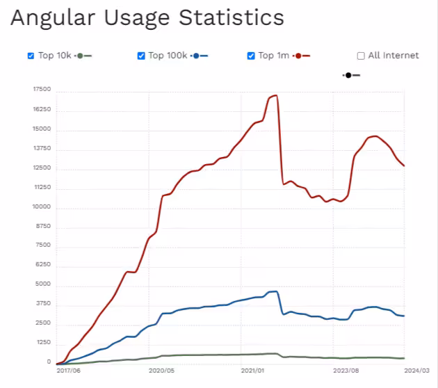 Angular Usage