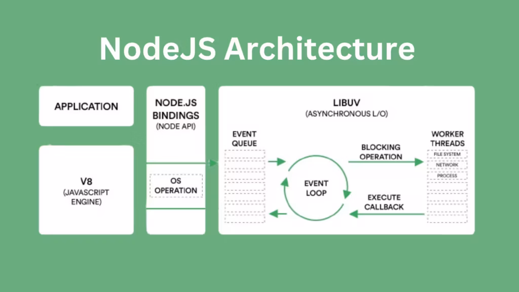 Node.js Architecture