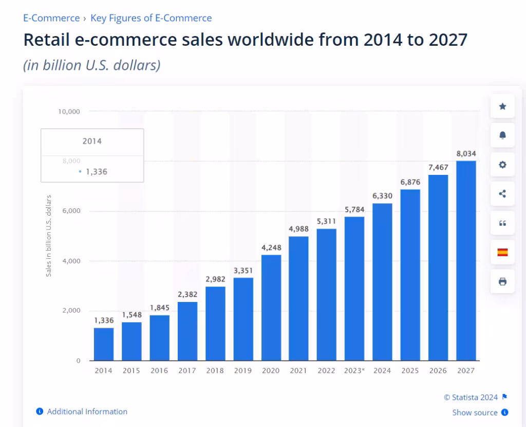 Ecommerce Sales Worldwide