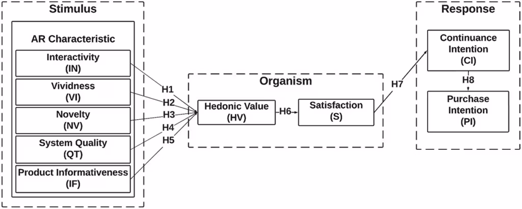 Proposed conceptual model