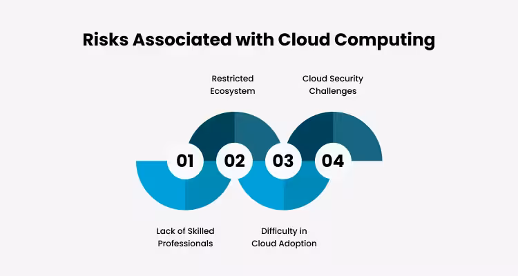 Risks Associated with Cloud Computing