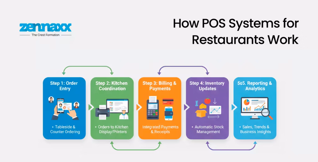 How​‍​‌‍​‍‌ POS Systems for Restaurants Work