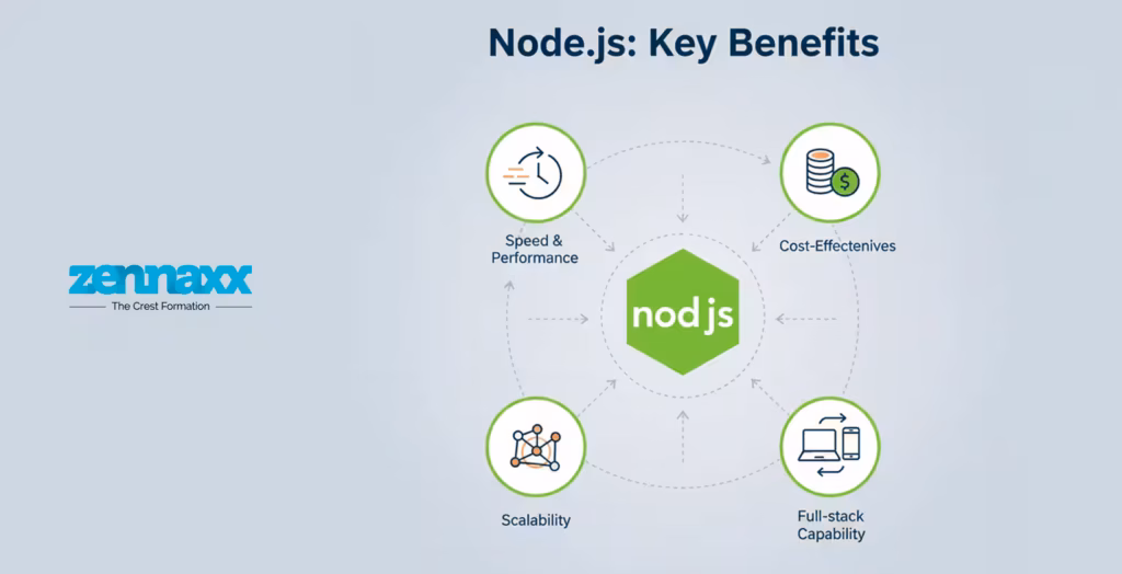 Key Benefits of Node JS Ecommerce Web or App Projects Key Benefits of Node JS Ecommerce Web or App Projects