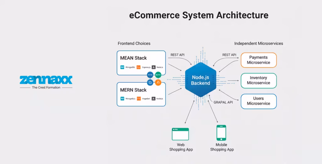 Node JS Ecommerce Architecture Options