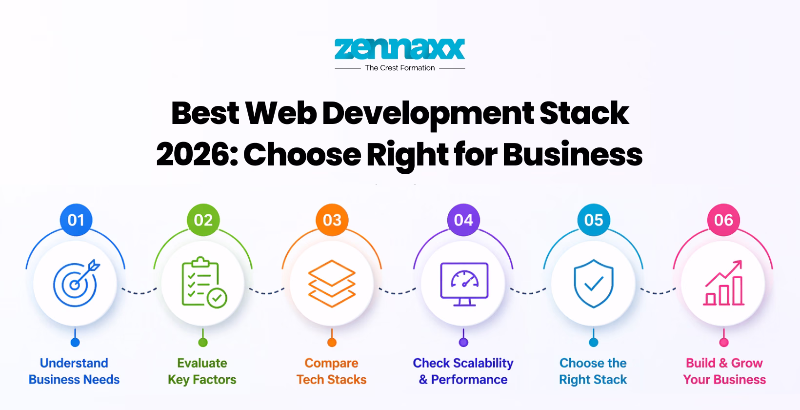 Best Web Development Stack 2026: Choose Right for Business