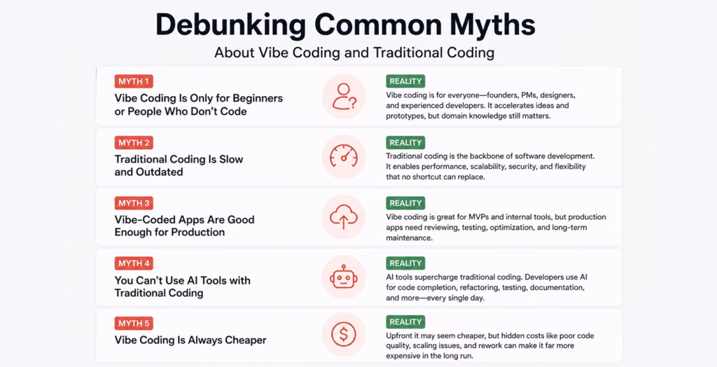 Debunking Common Myths About Vibe Coding and Traditional Coding Debunking Common Myths About Vibe Coding and Traditional Coding