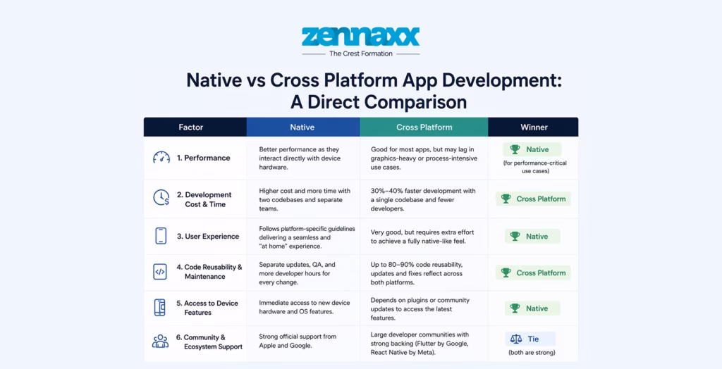 Native vs Cross Platform App Development: A Direct Comparison Native vs Cross Platform App Development: A Direct Comparison